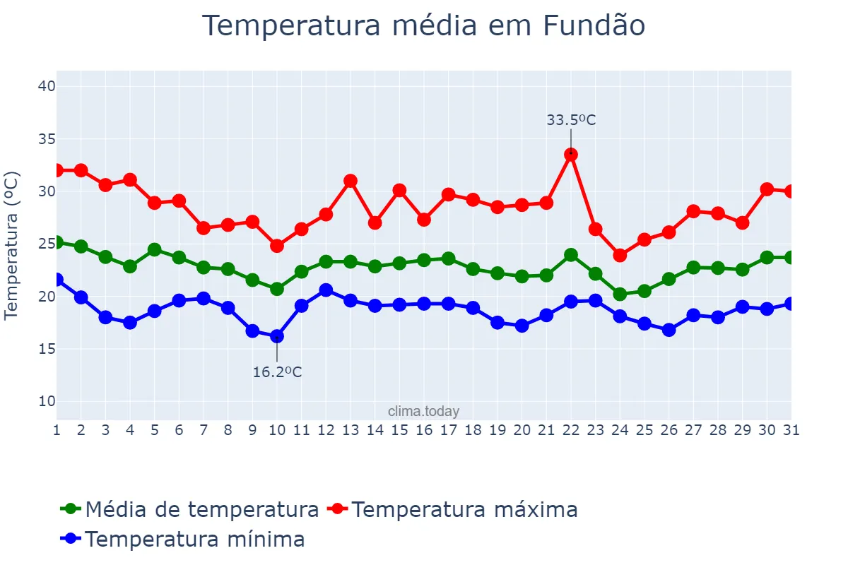 Temperatura em dezembro em Fundão, ES, BR