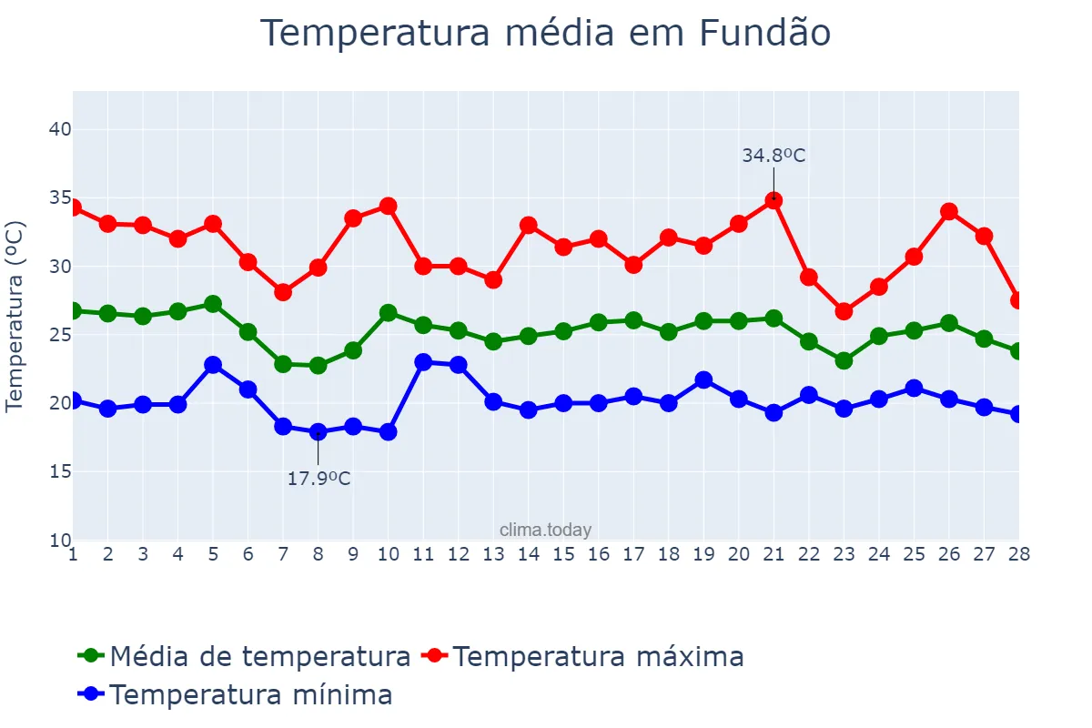 Temperatura em fevereiro em Fundão, ES, BR