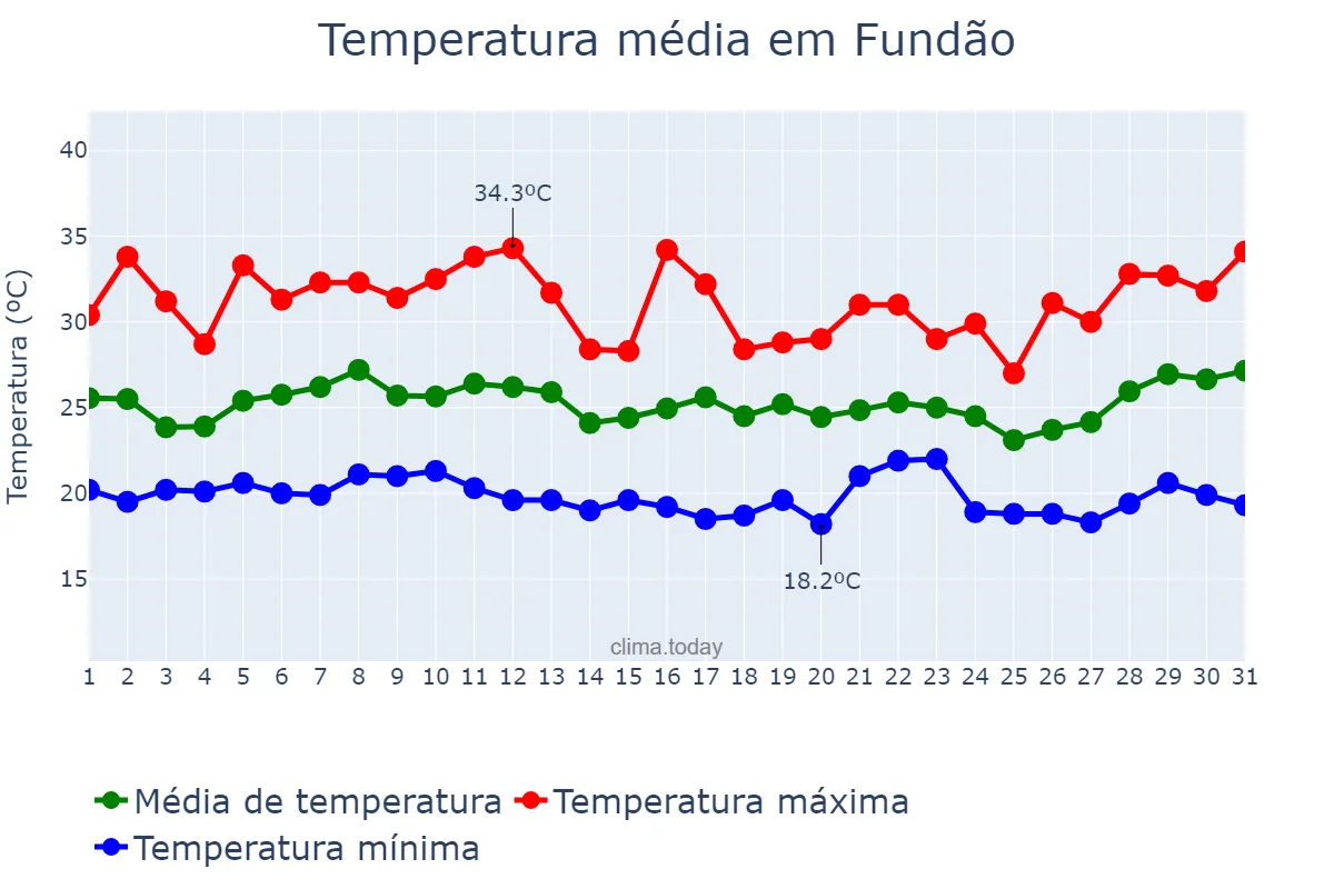 Temperatura em janeiro em Fundão, ES, BR