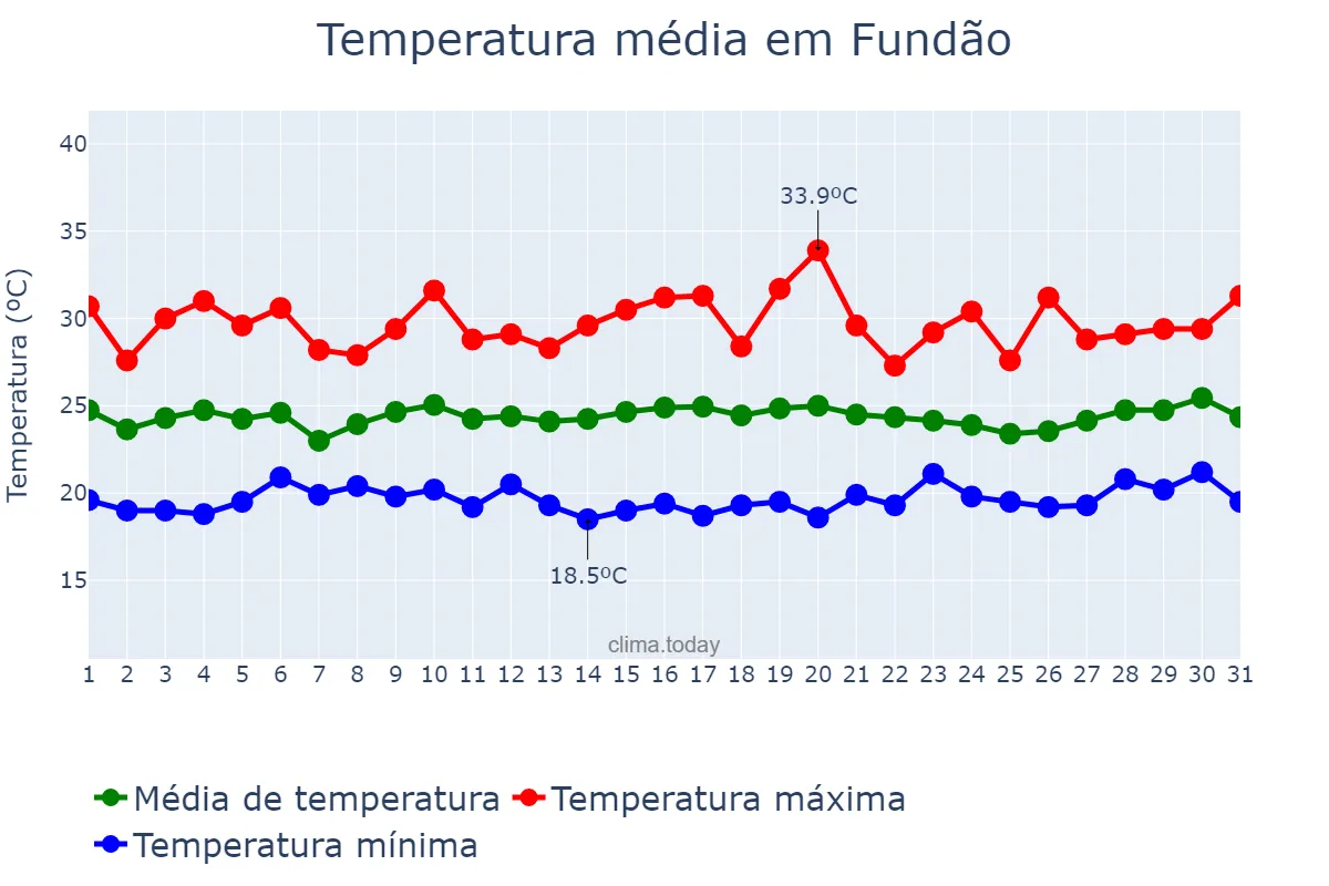 Temperatura em marco em Fundão, ES, BR