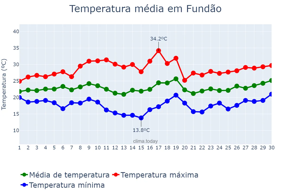 Temperatura em novembro em Fundão, ES, BR