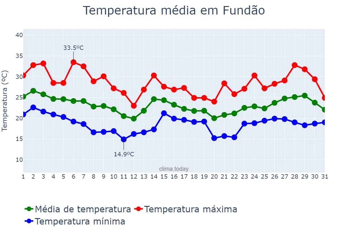 Temperatura em outubro em Fundão, ES, BR