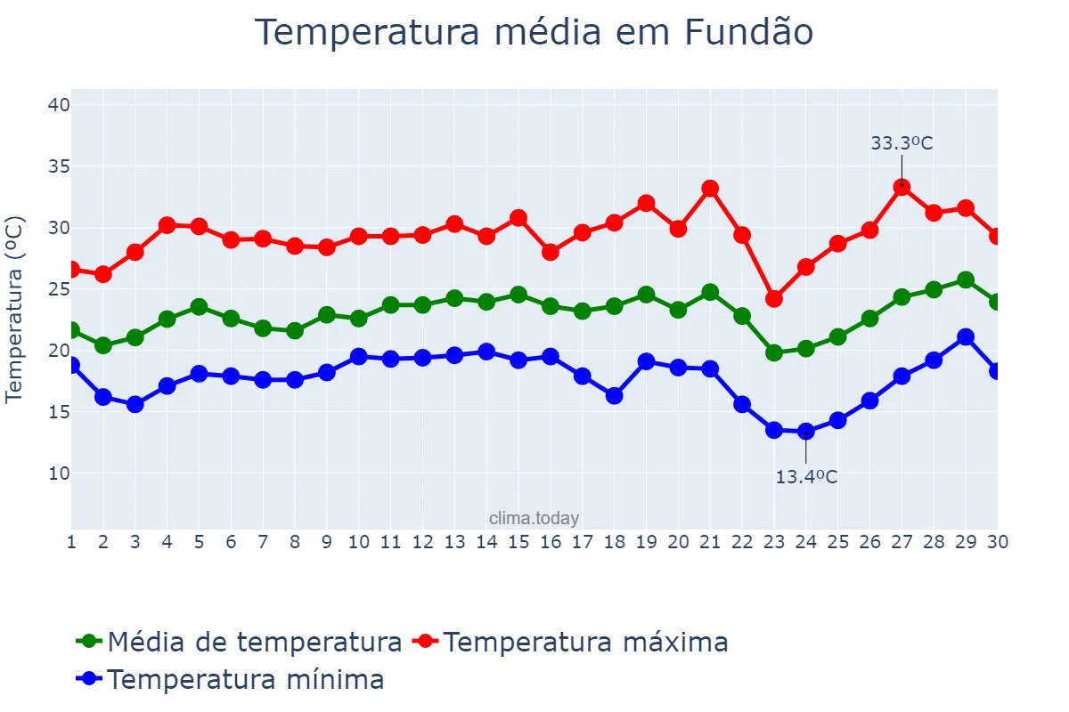 Temperatura em setembro em Fundão, ES, BR