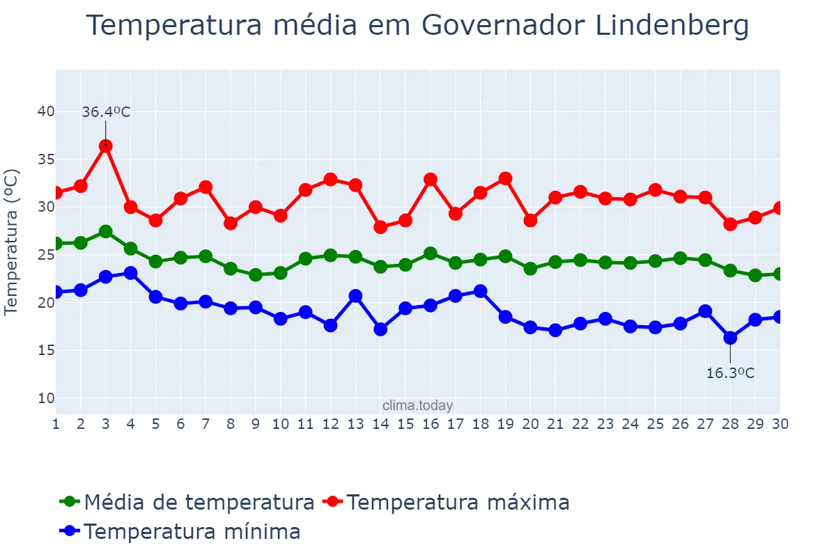 Temperatura em abril em Governador Lindenberg, ES, BR