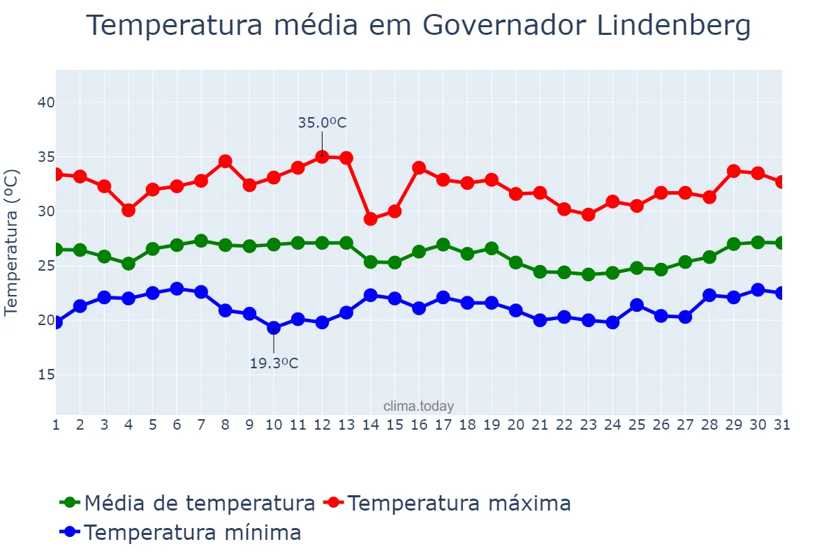 Temperatura em janeiro em Governador Lindenberg, ES, BR