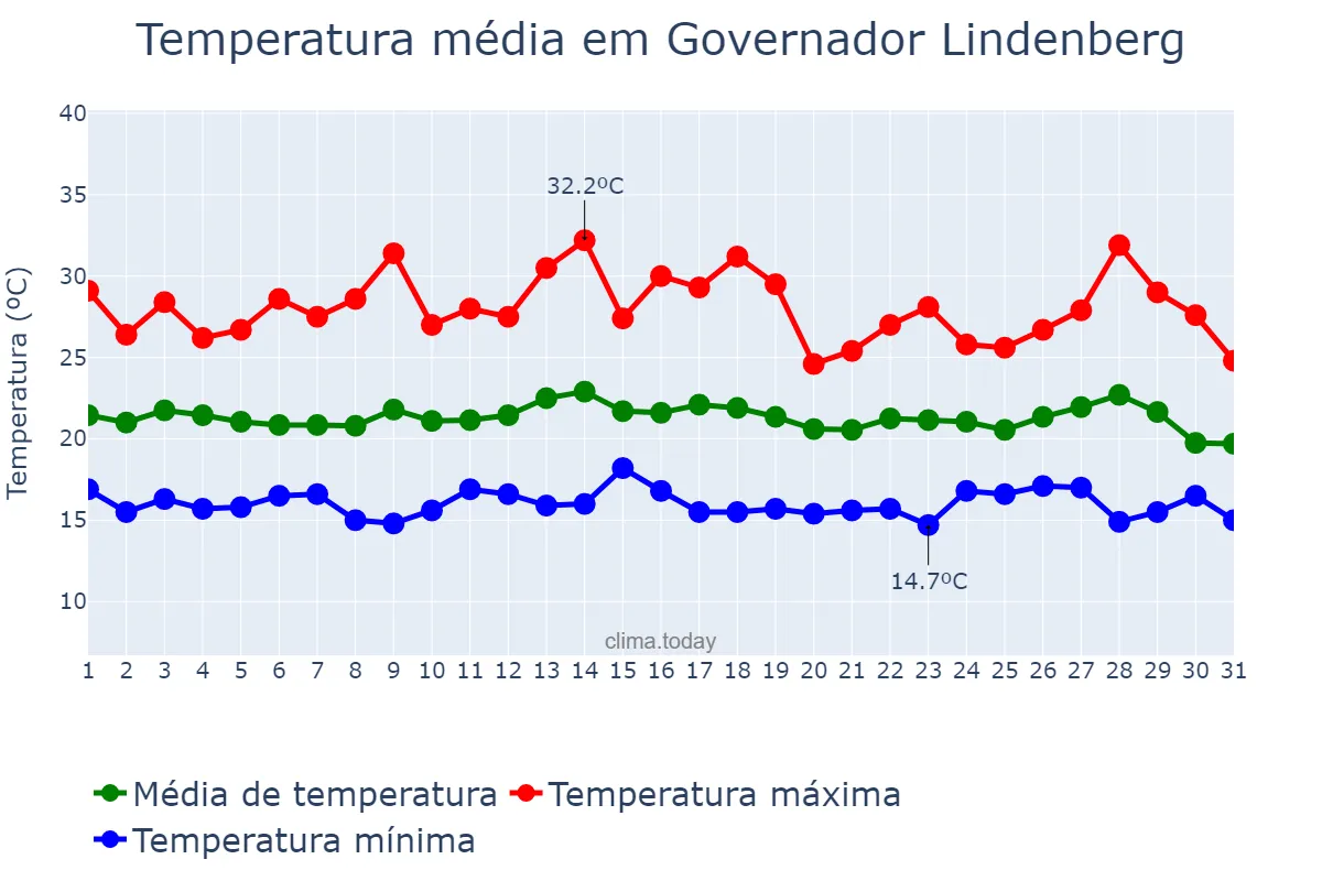 Temperatura em julho em Governador Lindenberg, ES, BR