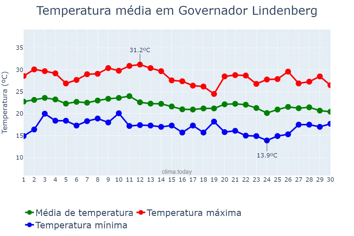 Temperatura em junho em Governador Lindenberg, ES, BR