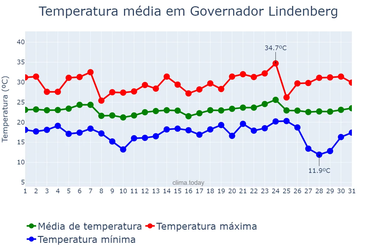 Temperatura em maio em Governador Lindenberg, ES, BR