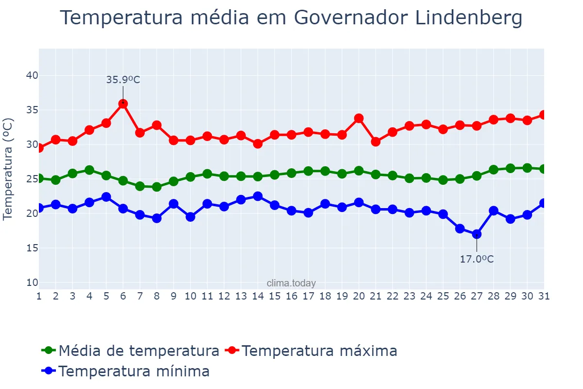 Temperatura em marco em Governador Lindenberg, ES, BR