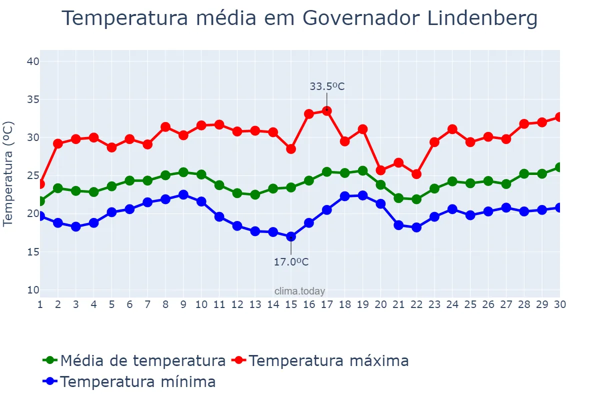 Temperatura em novembro em Governador Lindenberg, ES, BR