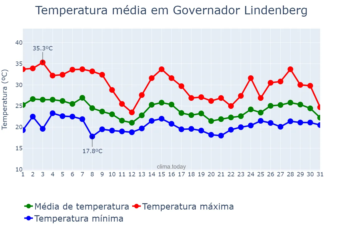 Temperatura em outubro em Governador Lindenberg, ES, BR