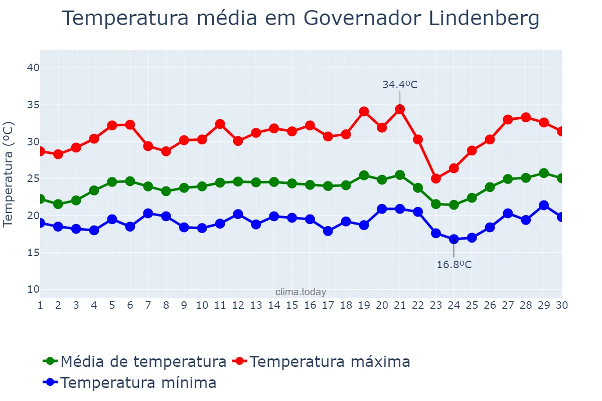 Temperatura em setembro em Governador Lindenberg, ES, BR