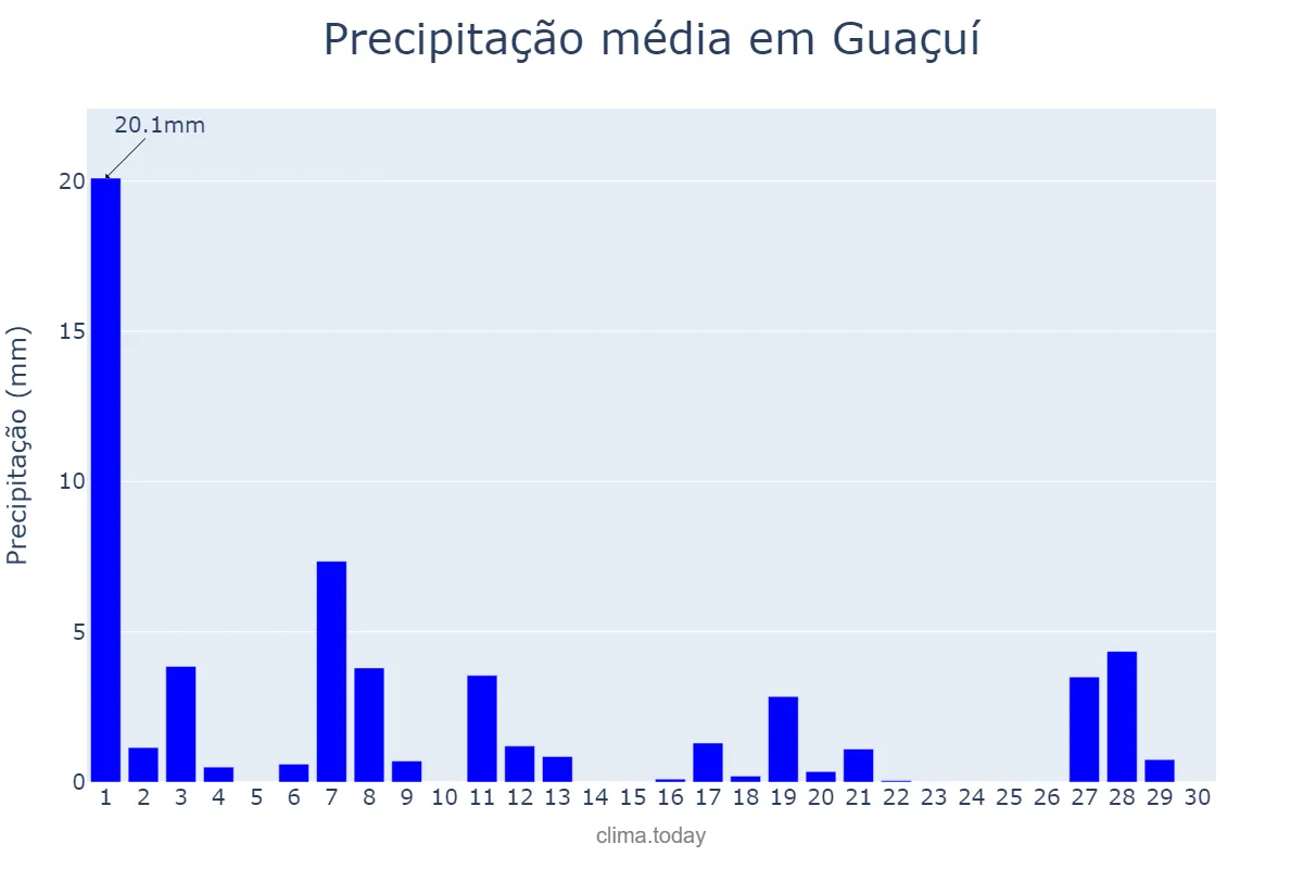 Precipitação em abril em Guaçuí, ES, BR