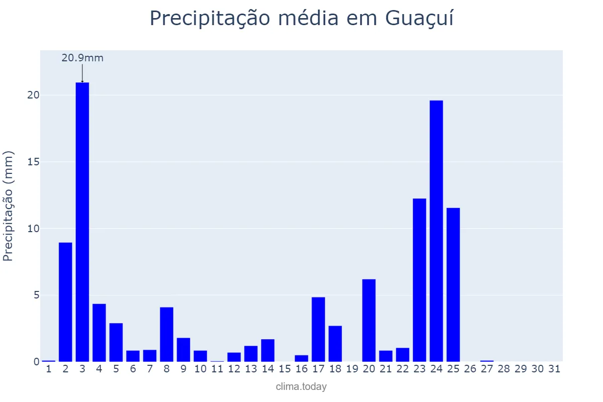 Precipitação em janeiro em Guaçuí, ES, BR