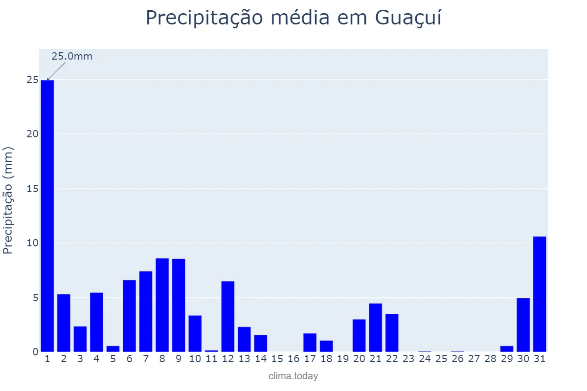 Precipitação em marco em Guaçuí, ES, BR