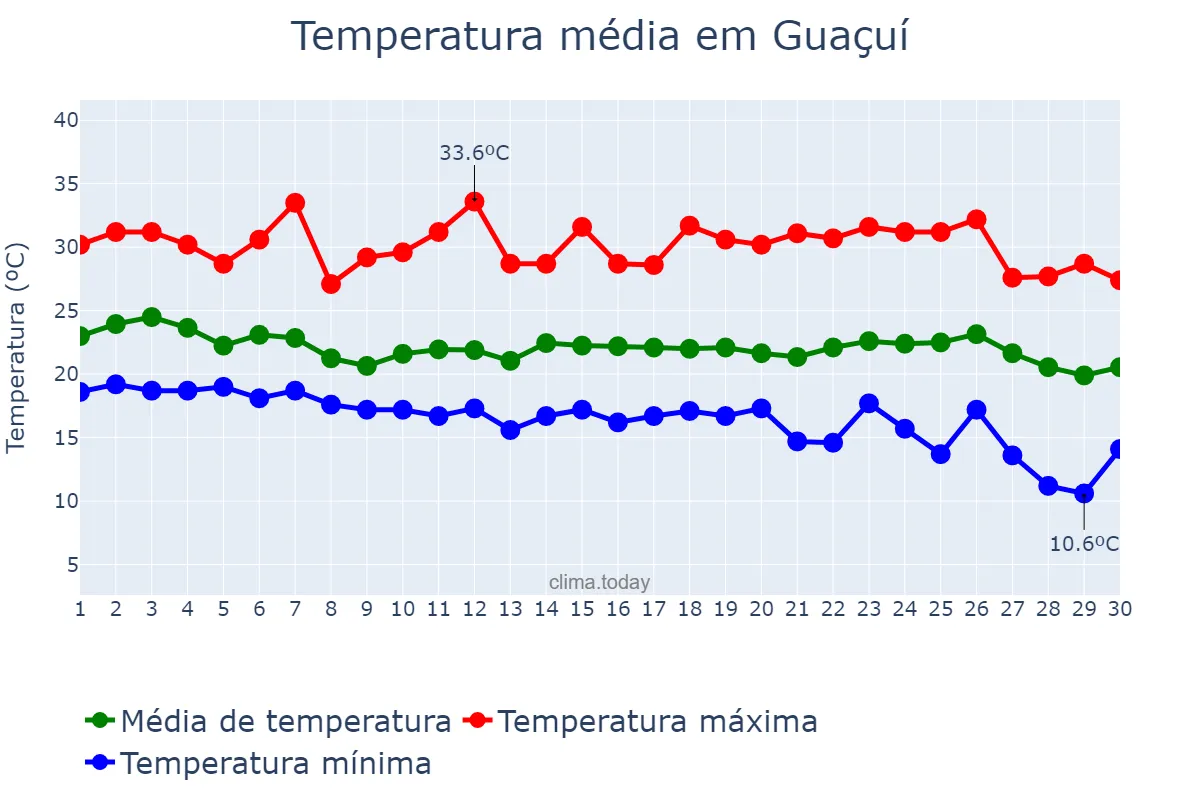 Temperatura em abril em Guaçuí, ES, BR