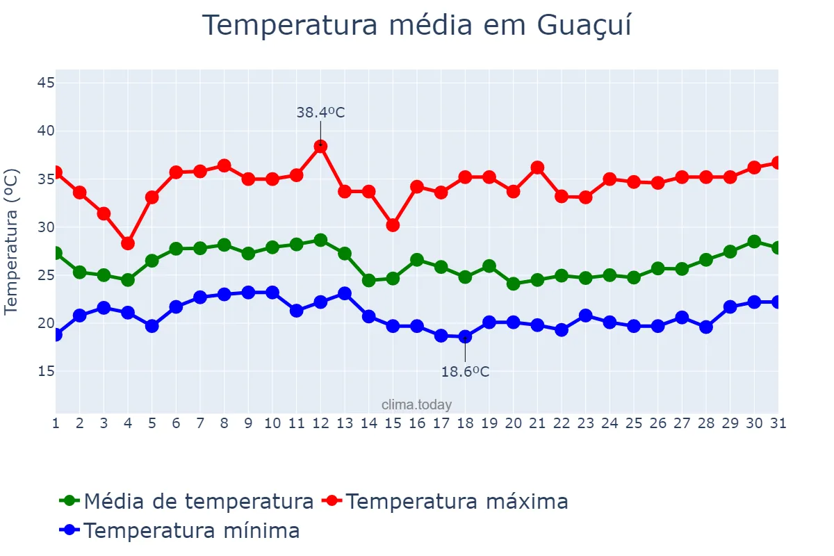 Temperatura em janeiro em Guaçuí, ES, BR