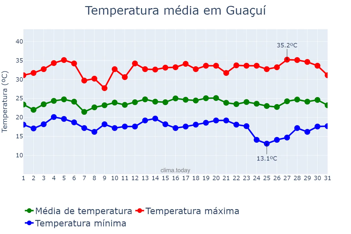 Temperatura em marco em Guaçuí, ES, BR