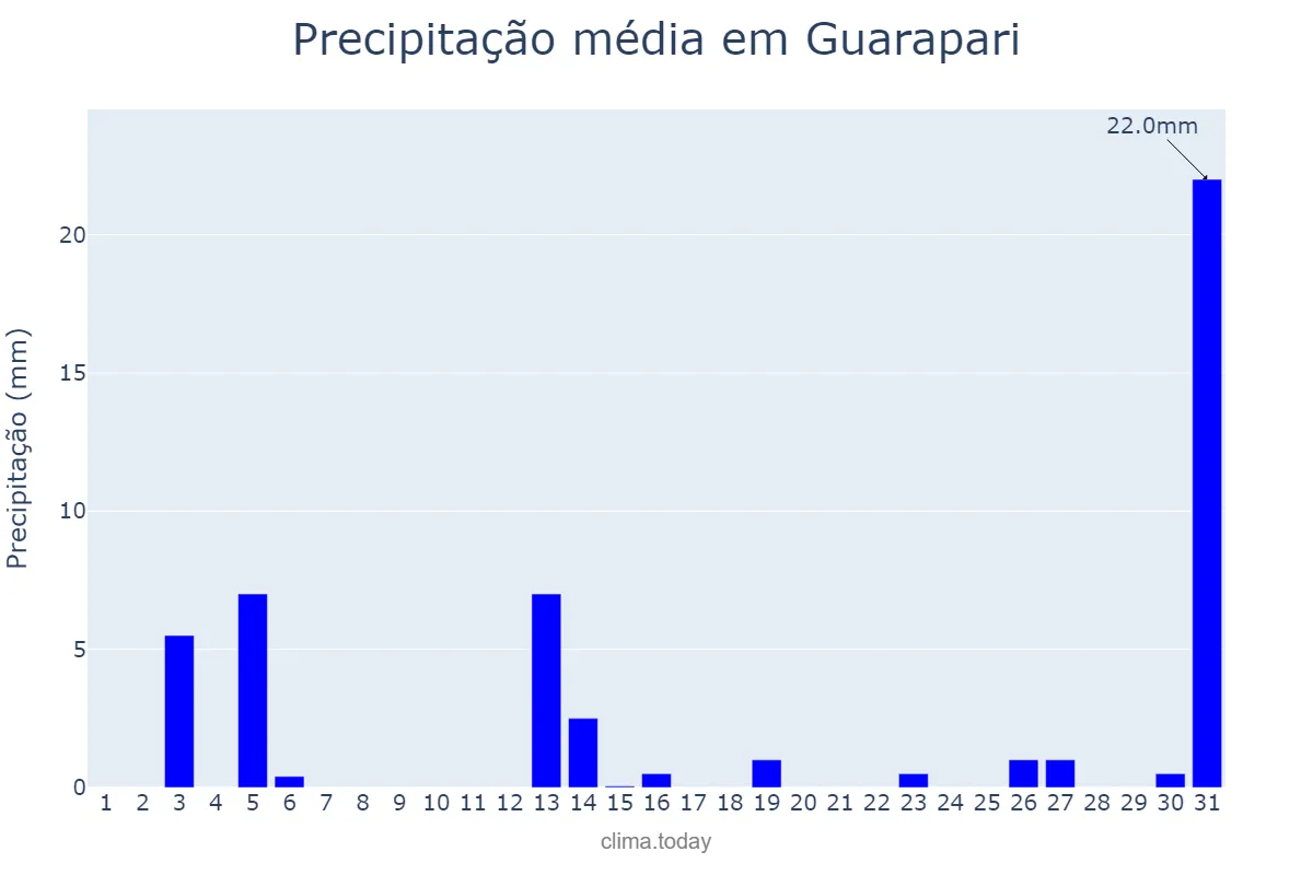 Precipitação em julho em Guarapari, ES, BR
