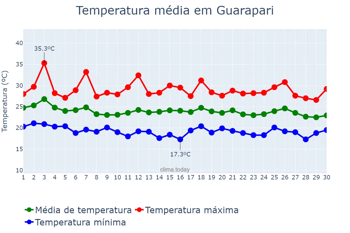 Temperatura em abril em Guarapari, ES, BR