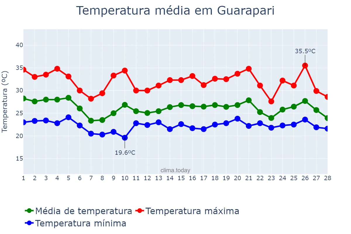 Temperatura em fevereiro em Guarapari, ES, BR