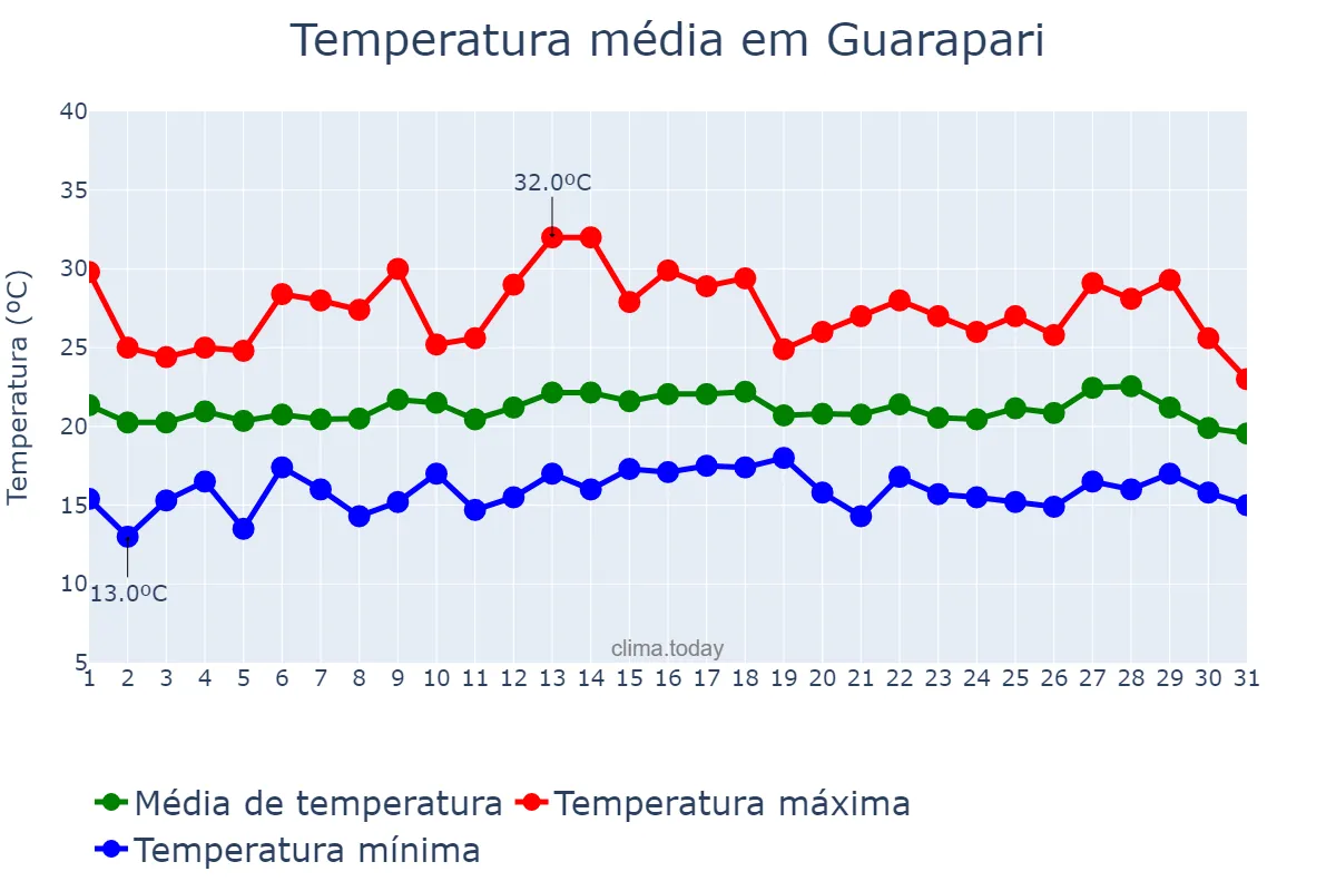 Temperatura em julho em Guarapari, ES, BR
