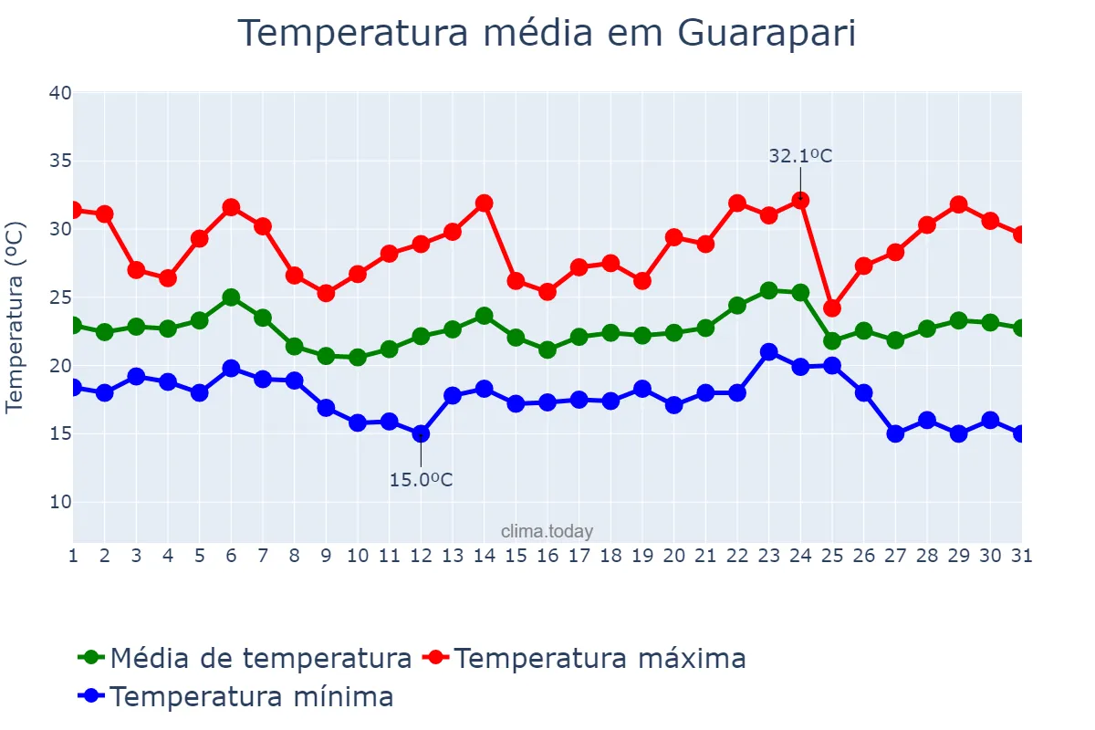 Temperatura em maio em Guarapari, ES, BR