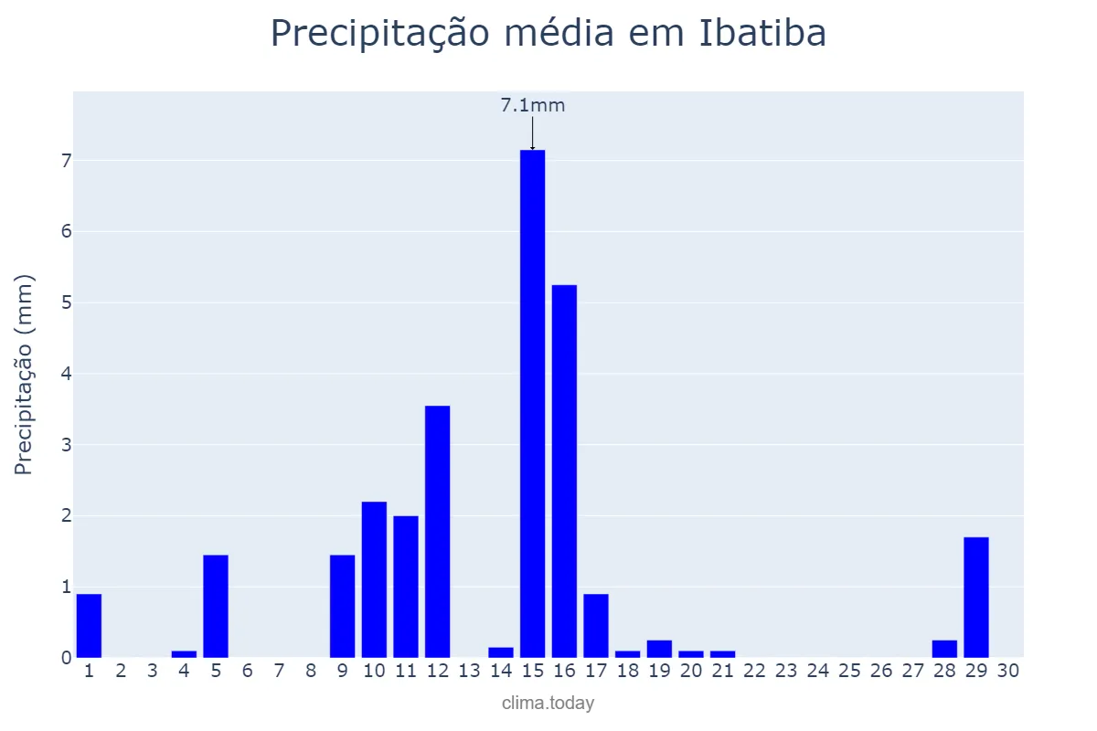 Precipitação em junho em Ibatiba, ES, BR