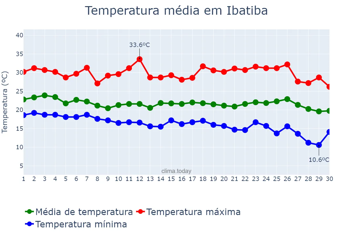 Temperatura em abril em Ibatiba, ES, BR