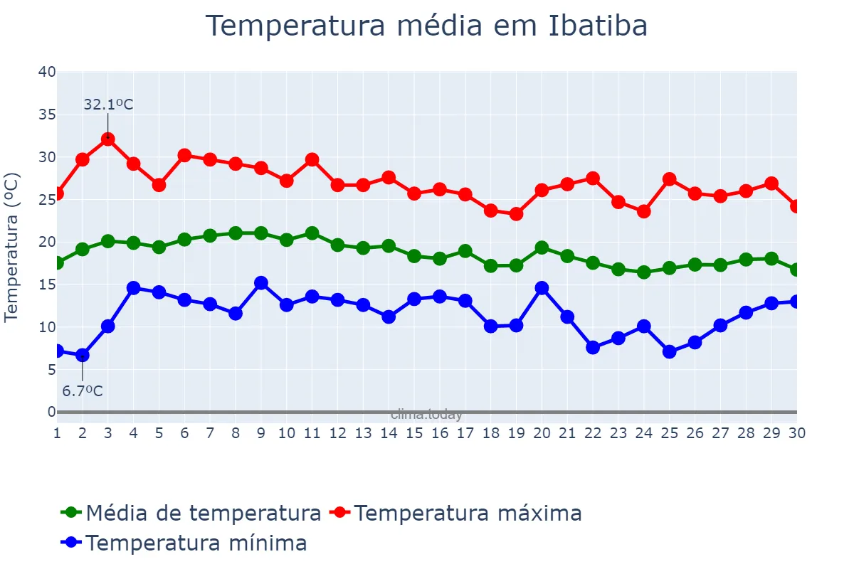 Temperatura em junho em Ibatiba, ES, BR