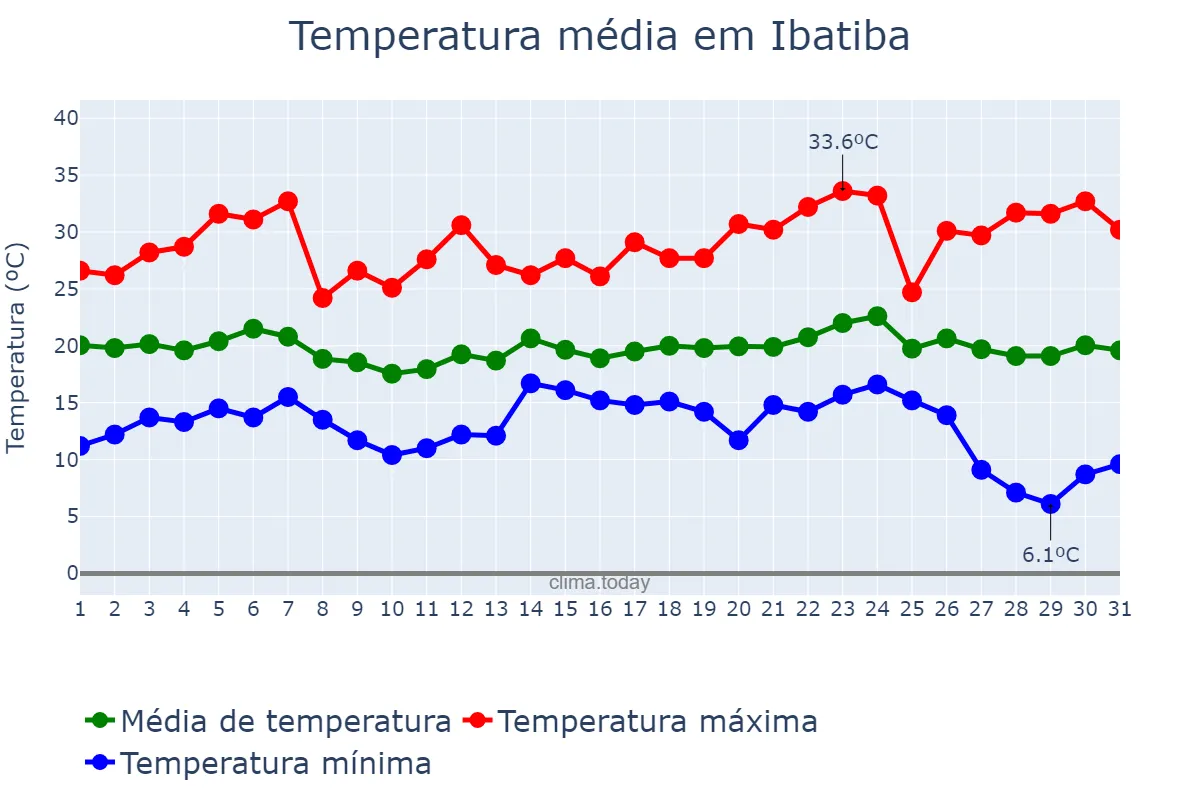 Temperatura em maio em Ibatiba, ES, BR
