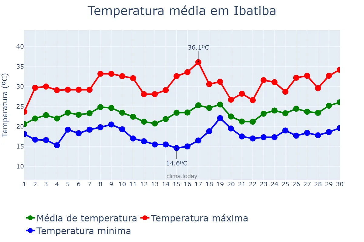 Temperatura em novembro em Ibatiba, ES, BR