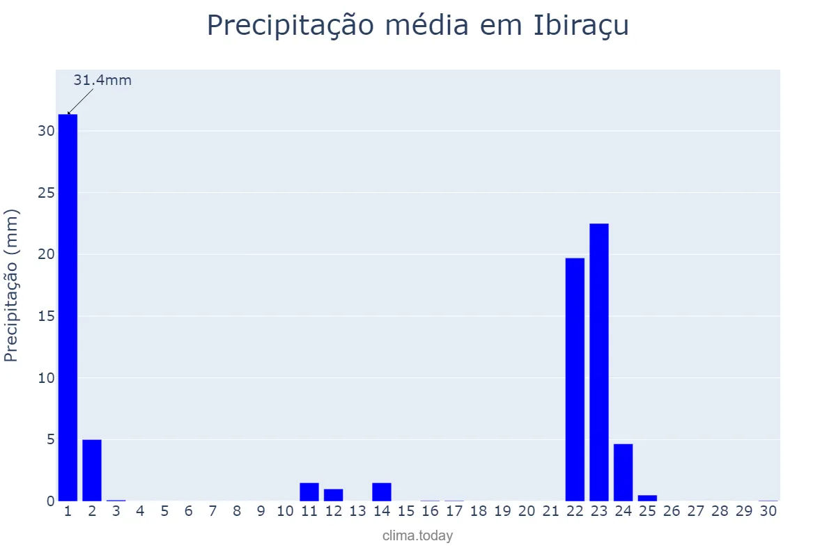 Precipitação em setembro em Ibiraçu, ES, BR