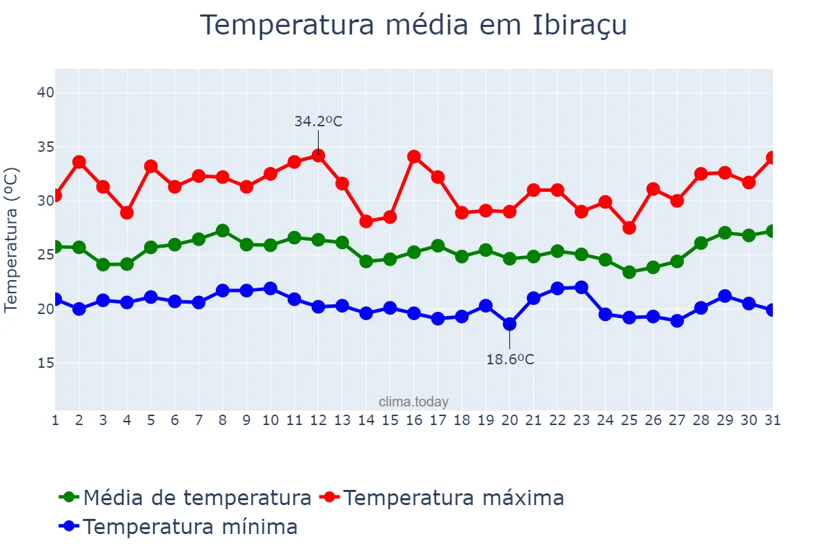 Temperatura em janeiro em Ibiraçu, ES, BR