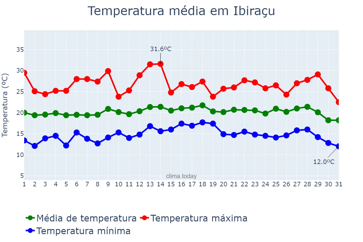 Temperatura em julho em Ibiraçu, ES, BR