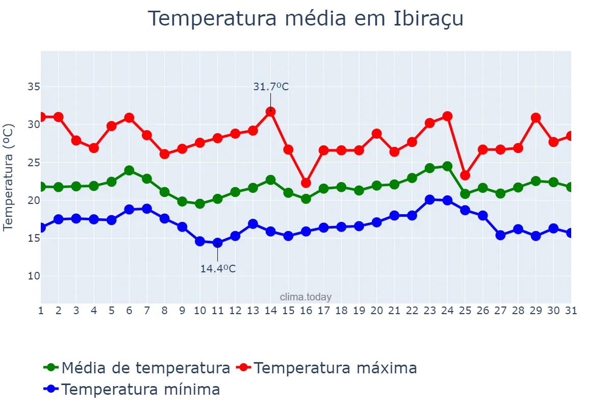 Temperatura em maio em Ibiraçu, ES, BR