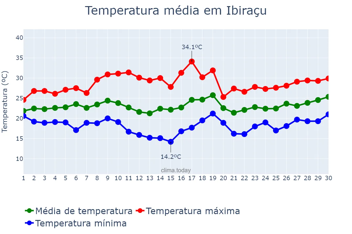 Temperatura em novembro em Ibiraçu, ES, BR