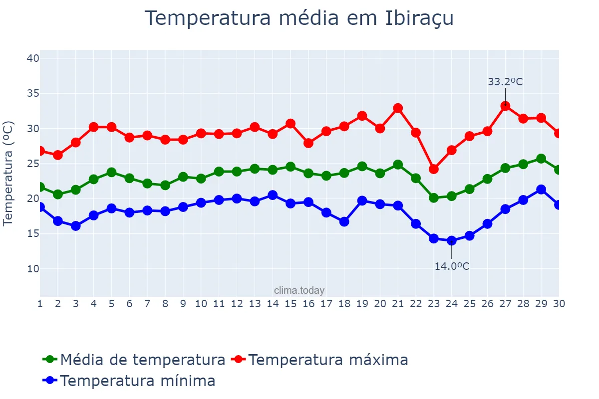 Temperatura em setembro em Ibiraçu, ES, BR
