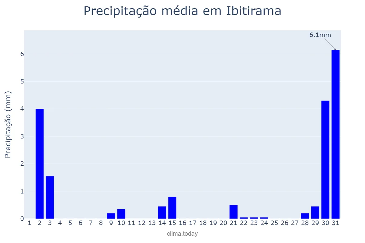 Precipitação em julho em Ibitirama, ES, BR