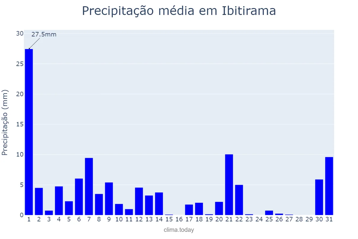 Precipitação em marco em Ibitirama, ES, BR