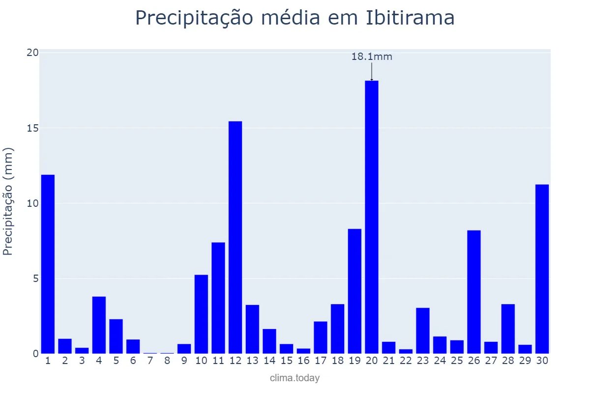 Precipitação em novembro em Ibitirama, ES, BR