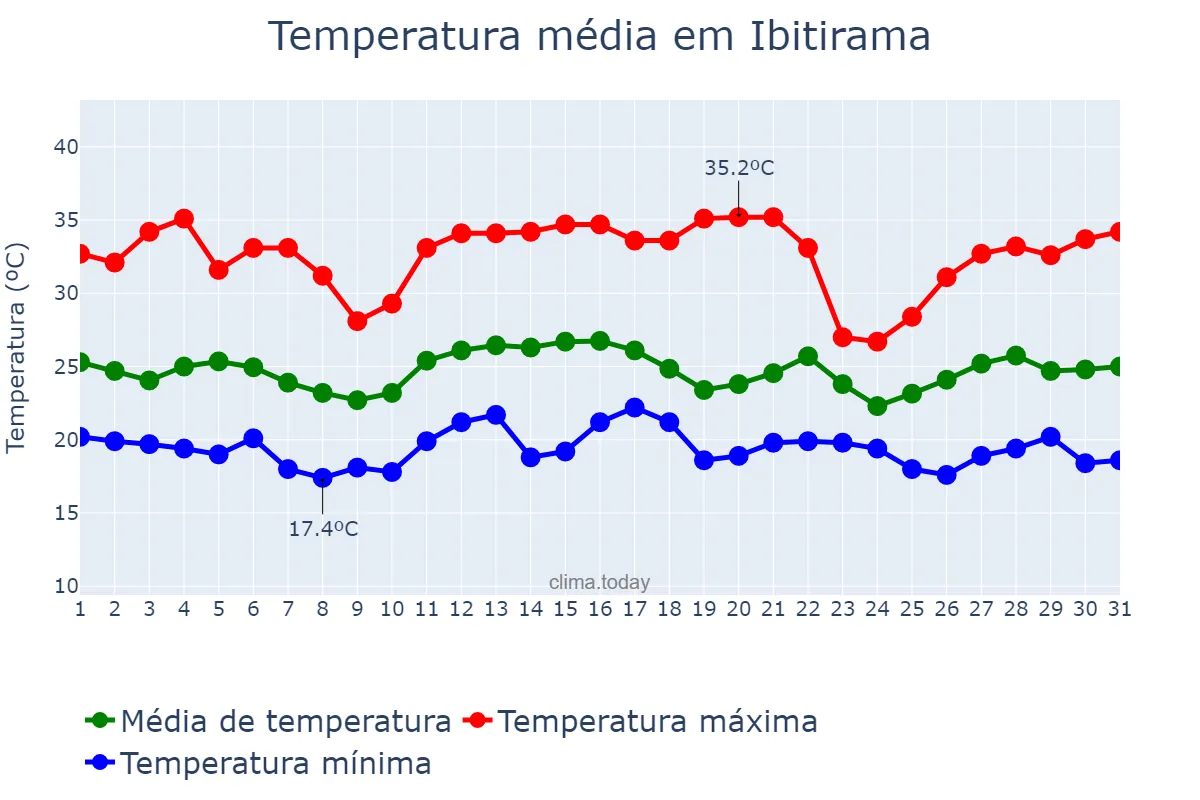 Temperatura em dezembro em Ibitirama, ES, BR