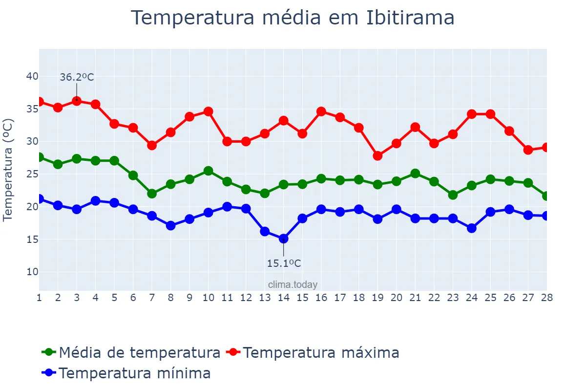 Temperatura em fevereiro em Ibitirama, ES, BR
