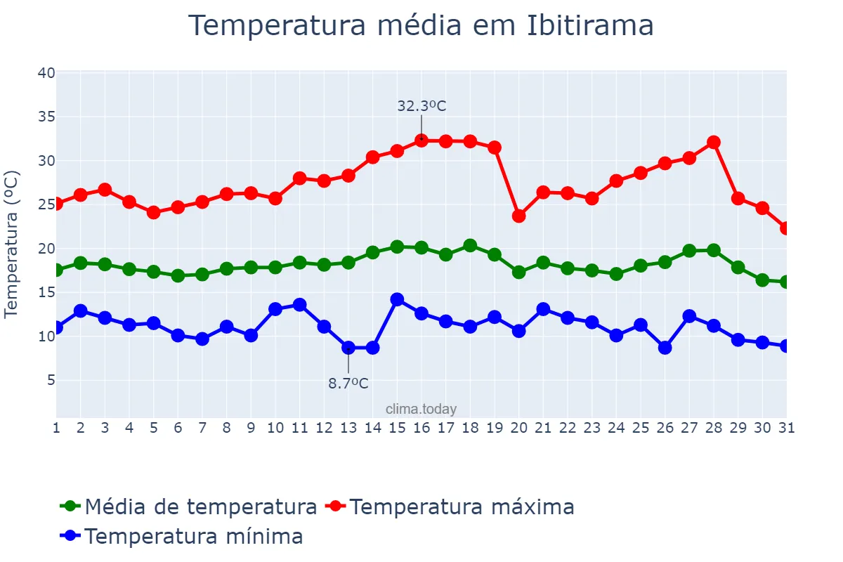 Temperatura em julho em Ibitirama, ES, BR