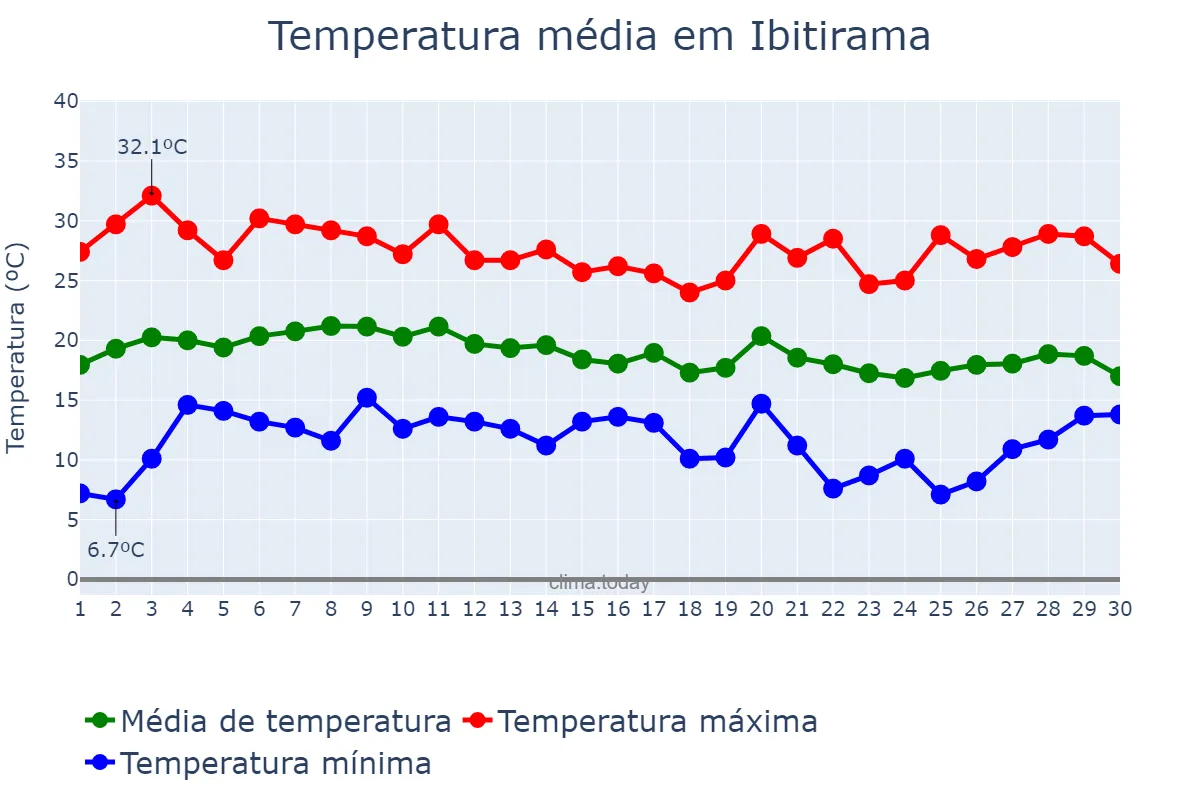 Temperatura em junho em Ibitirama, ES, BR