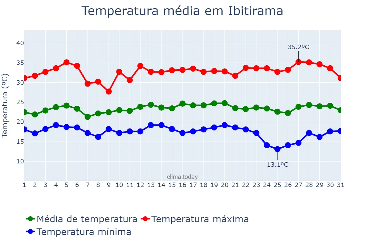 Temperatura em marco em Ibitirama, ES, BR