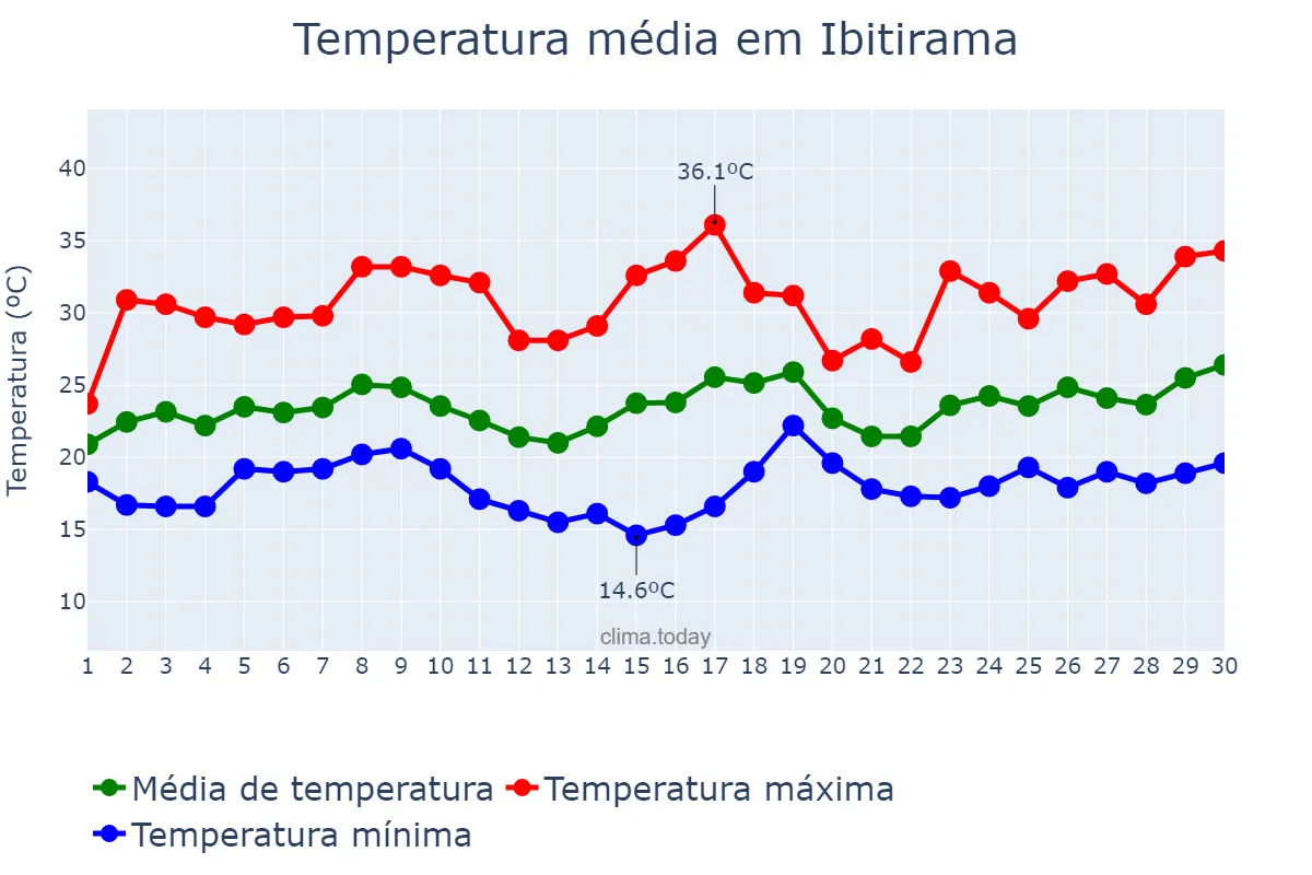 Temperatura em novembro em Ibitirama, ES, BR
