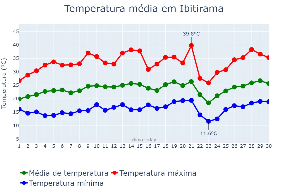 Temperatura em setembro em Ibitirama, ES, BR
