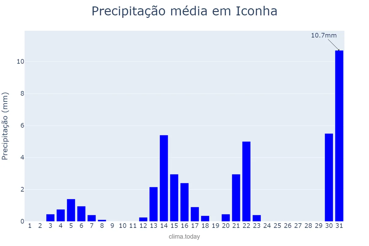 Precipitação em agosto em Iconha, ES, BR
