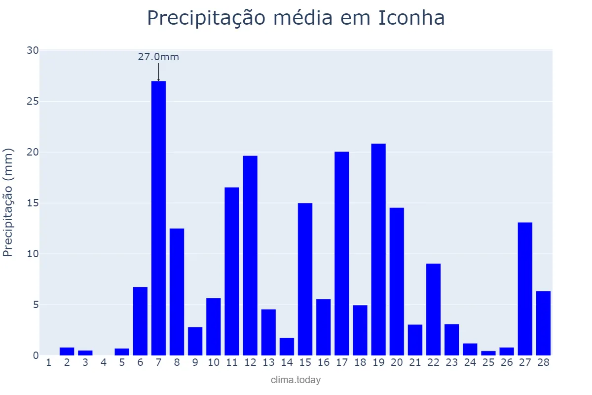 Precipitação em fevereiro em Iconha, ES, BR